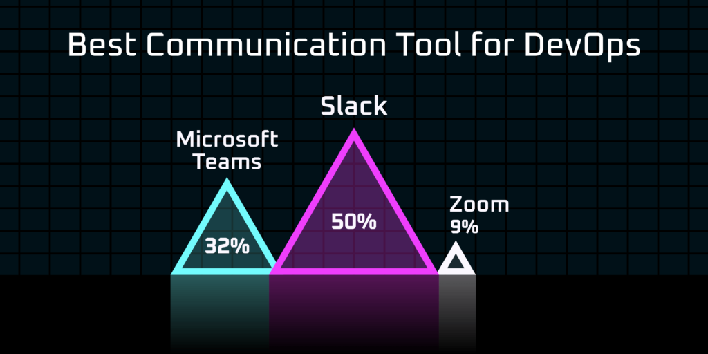 Best Communication Tool for DevOps Slack 50%, Microsoft Teams 32%, Zoom 9%