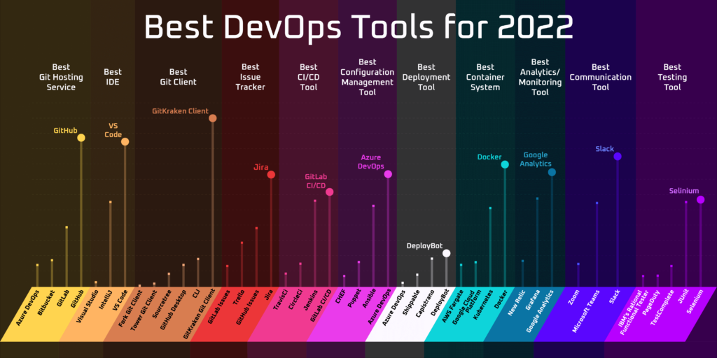 Best DevOps Tools for 2022 Overview