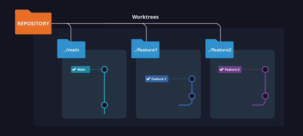 Git worktrees, with each different branch in its own separate folder.