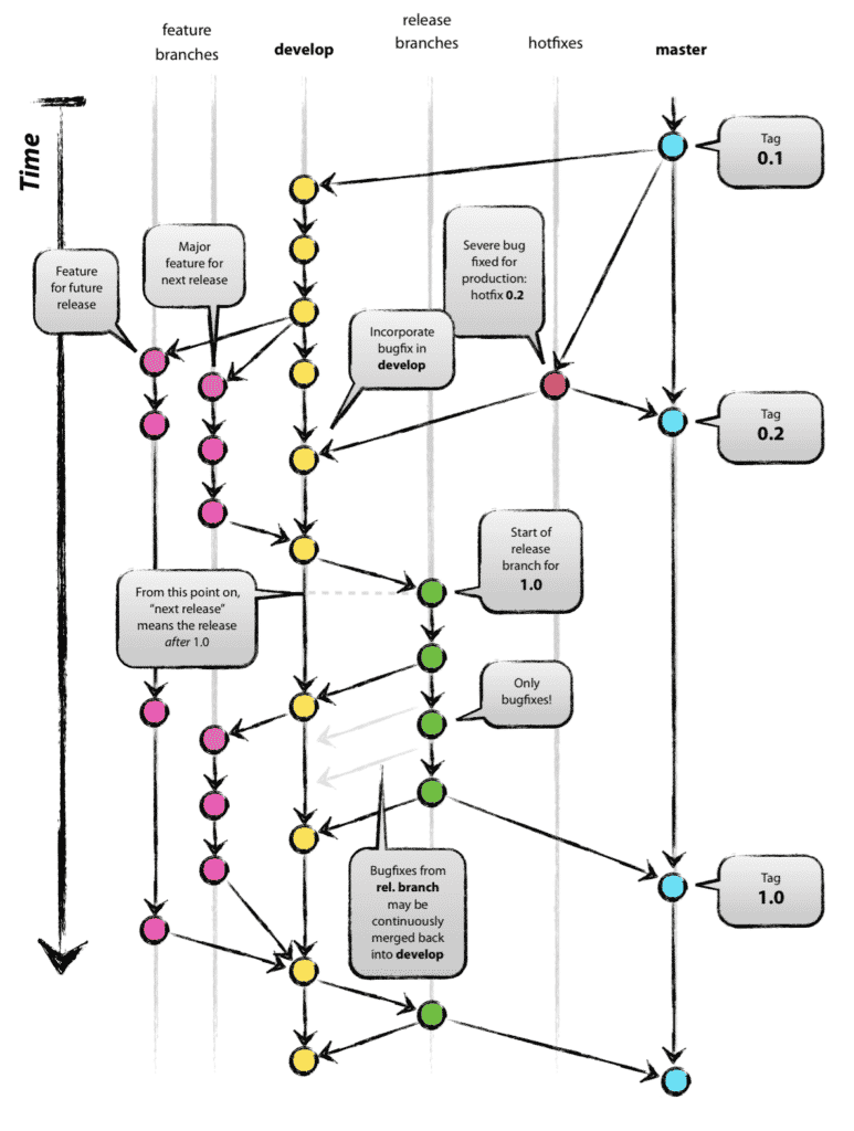 Gitflow diagram by Vincent Drissen