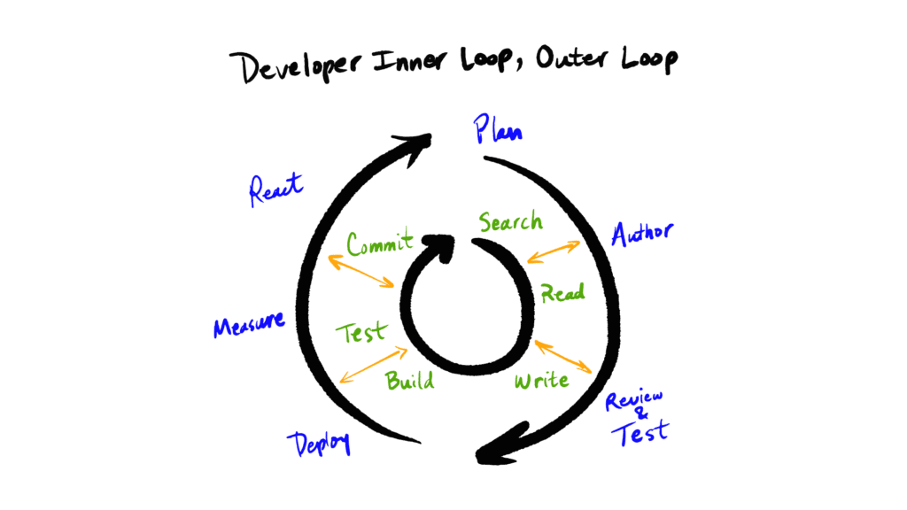 Diagram showing developer inner and outer loops